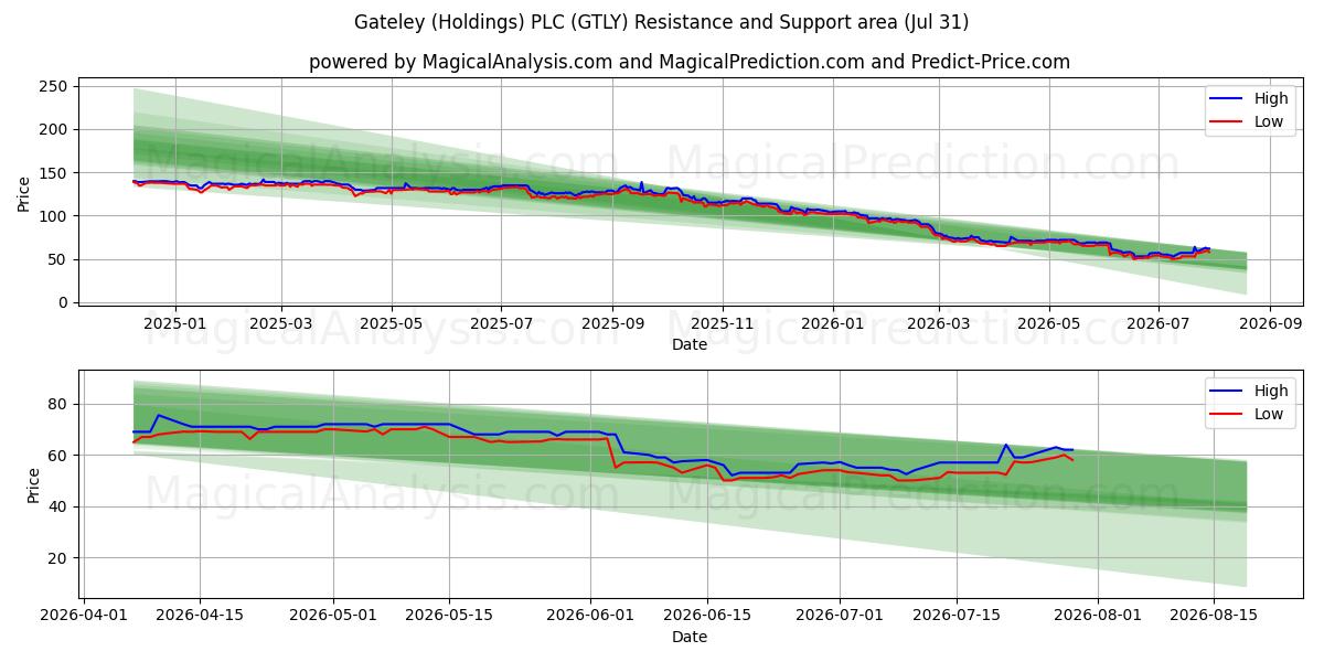  Gateley (Holdings) PLC (GTLY) Support and Resistance area (30 Jul) 