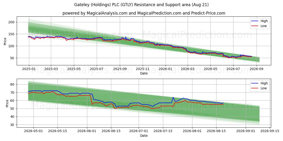  Gateley (Holdings) PLC (GTLY) Support and Resistance area (19 Aug) 