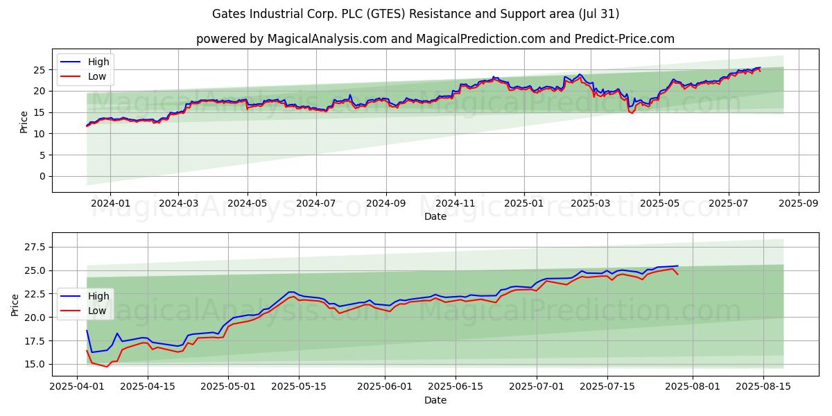  Gates Industrial Corp. PLC (GTES) Support and Resistance area (30 Jul) 