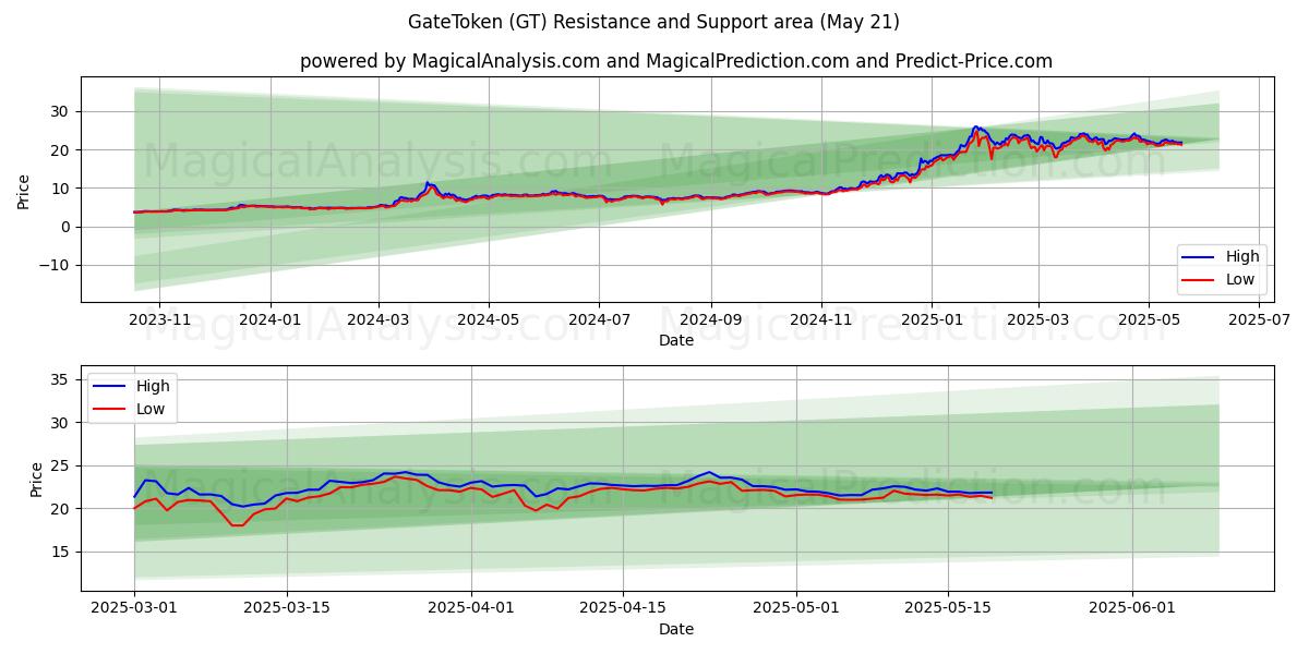 GateToken (GT) Support and Resistance area (21 May) GateToken (GT) Support and Resistance area (21 May)