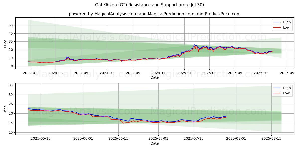  Jeton de porte (GT) Support and Resistance area (29 Jul) 