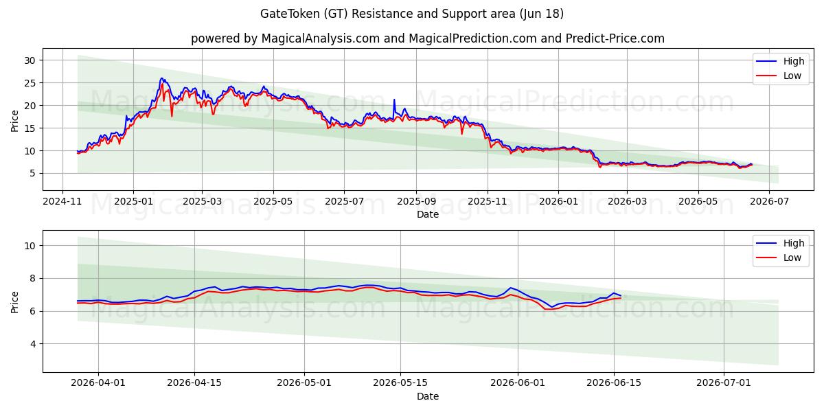  GateToken (GT) Support and Resistance area (17 Jun) 
