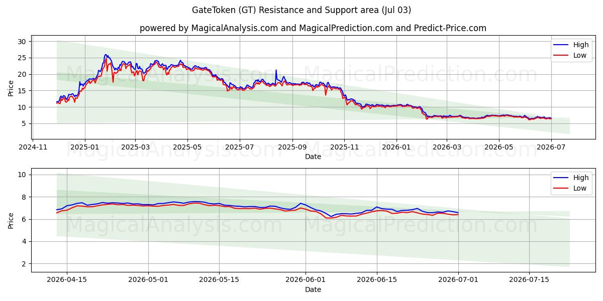  GateToken (GT) Support and Resistance area (02 Jul) 