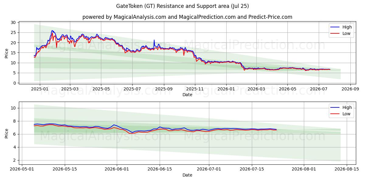  ゲートトークン (GT) Support and Resistance area (24 Jul) 
