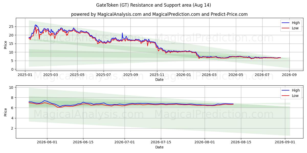  GateToken (GT) Support and Resistance area (13 Aug) 