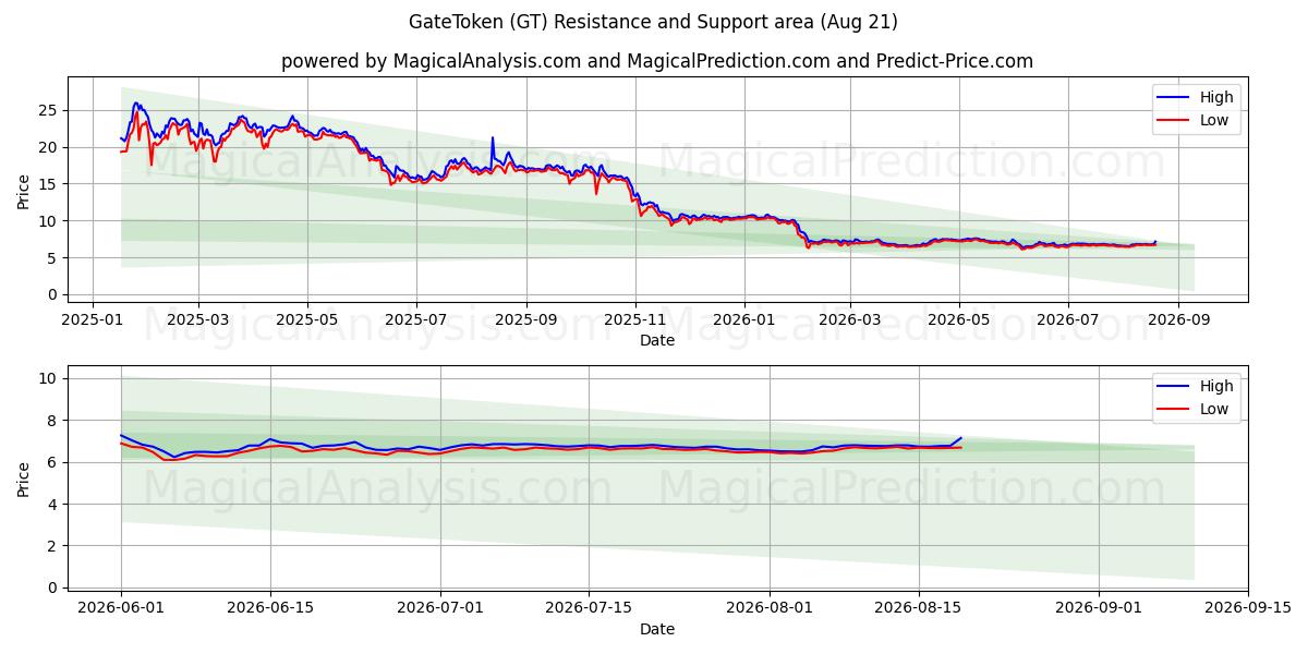  GateToken (GT) Support and Resistance area (20 Aug) 