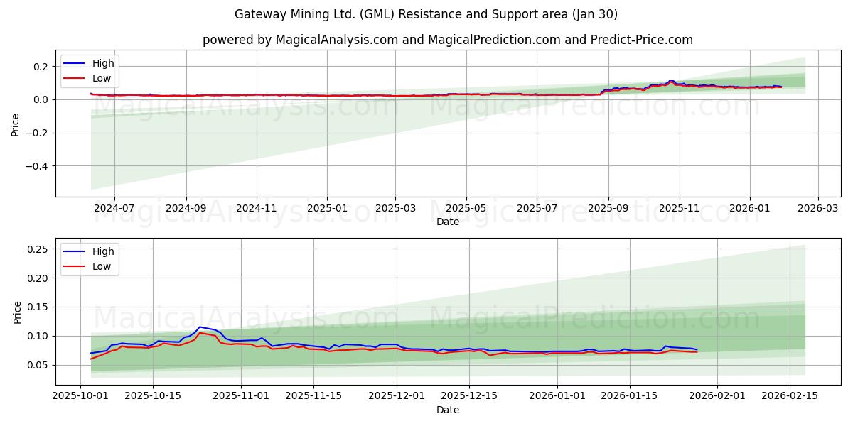  Gateway Mining Ltd. (GML) Support and Resistance area (29 Jan) 