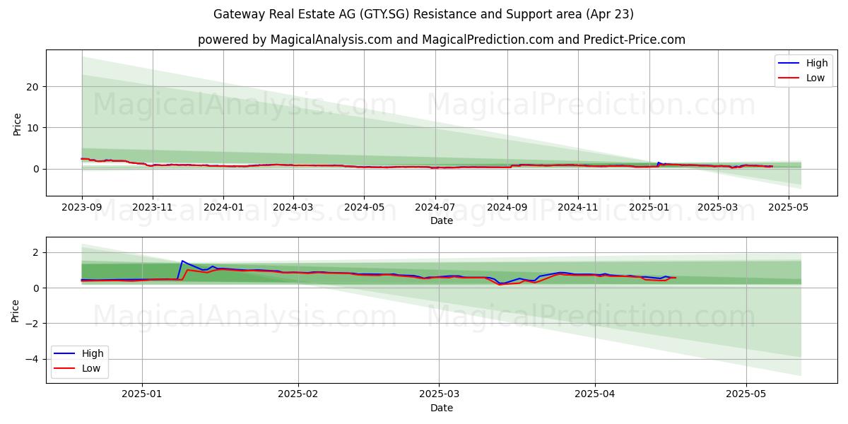  Gateway Real Estate AG (GTY.SG) Support and Resistance area (23 Apr) 