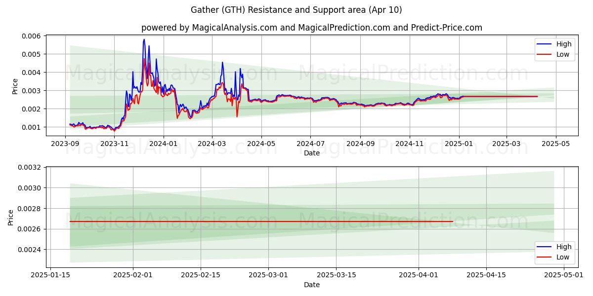  Samle (GTH) Support and Resistance area (10 Apr) 