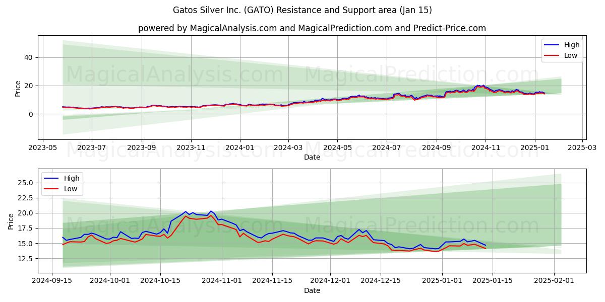  Gatos Silver Inc. (GATO) Support and Resistance area (15 Jan) 