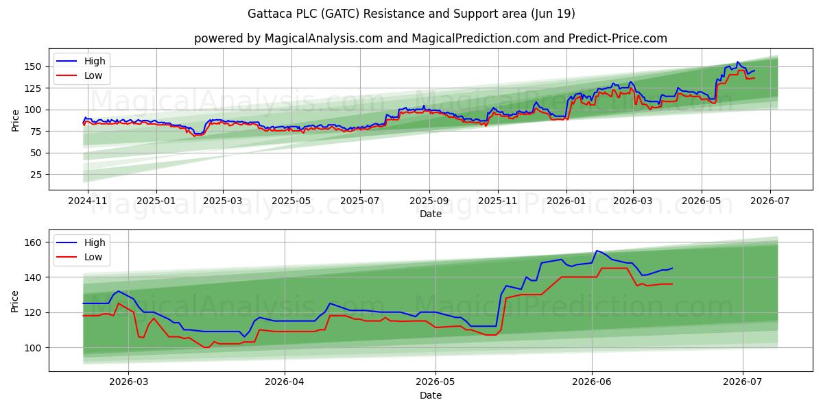  Gattaca PLC (GATC) Support and Resistance area (18 Jun) 