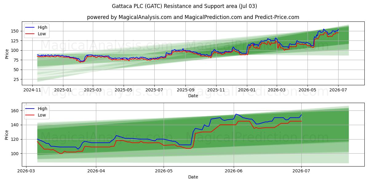  Gattaca PLC (GATC) Support and Resistance area (02 Jul) 