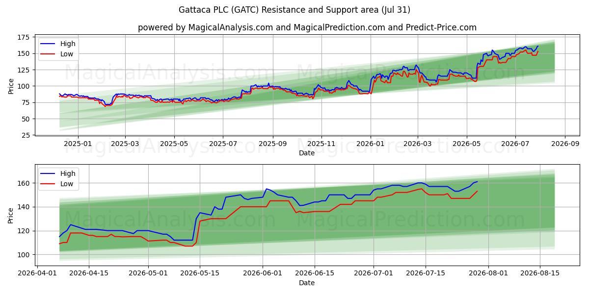  Gattaca PLC (GATC) Support and Resistance area (30 Jul) 