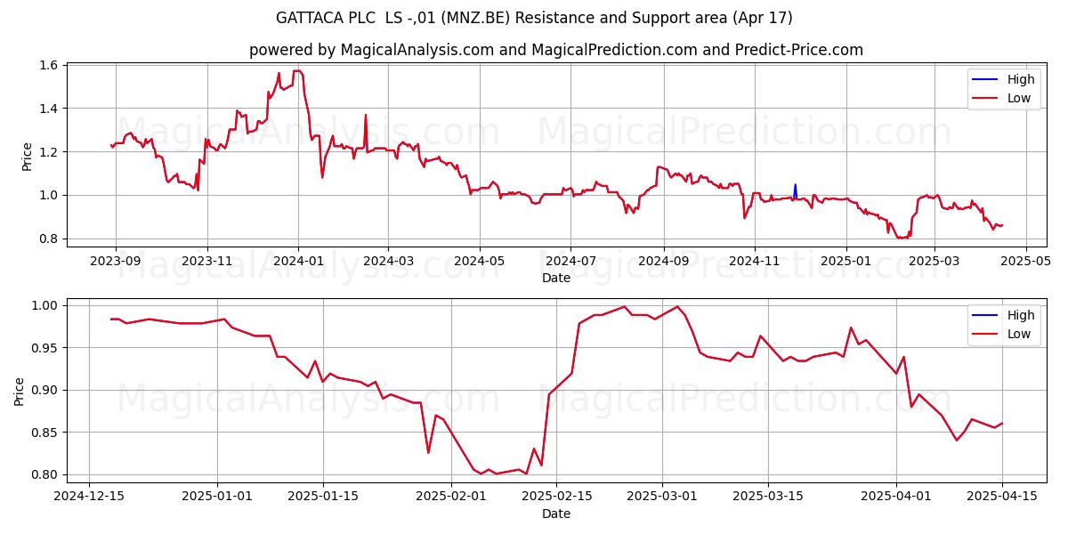  GATTACA PLC  LS -,01 (MNZ.BE) Support and Resistance area (17 Apr) 