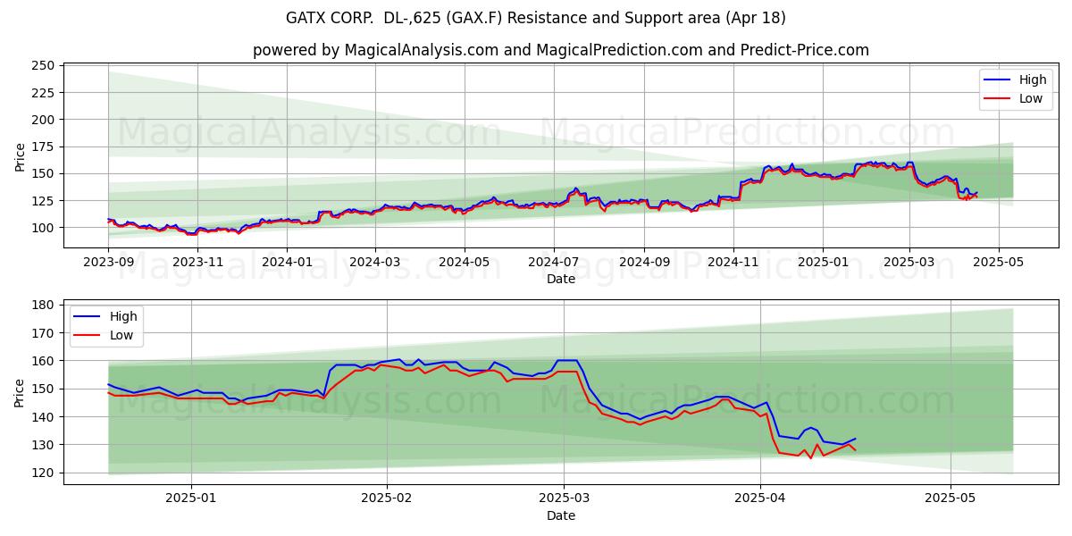  GATX CORP.  DL-,625 (GAX.F) Support and Resistance area (18 Apr) 