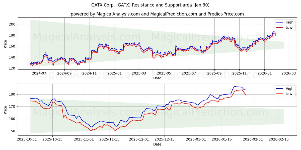  GATX Corp. (GATX) Support and Resistance area (29 Jan) 