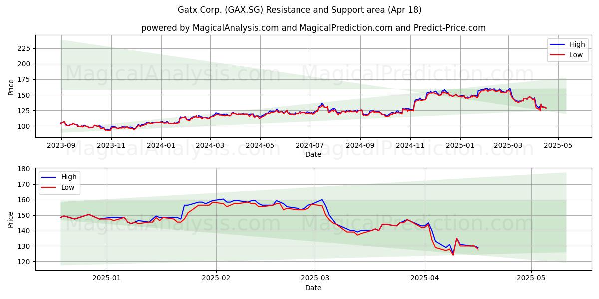  Gatx Corp. (GAX.SG) Support and Resistance area (18 Apr) 