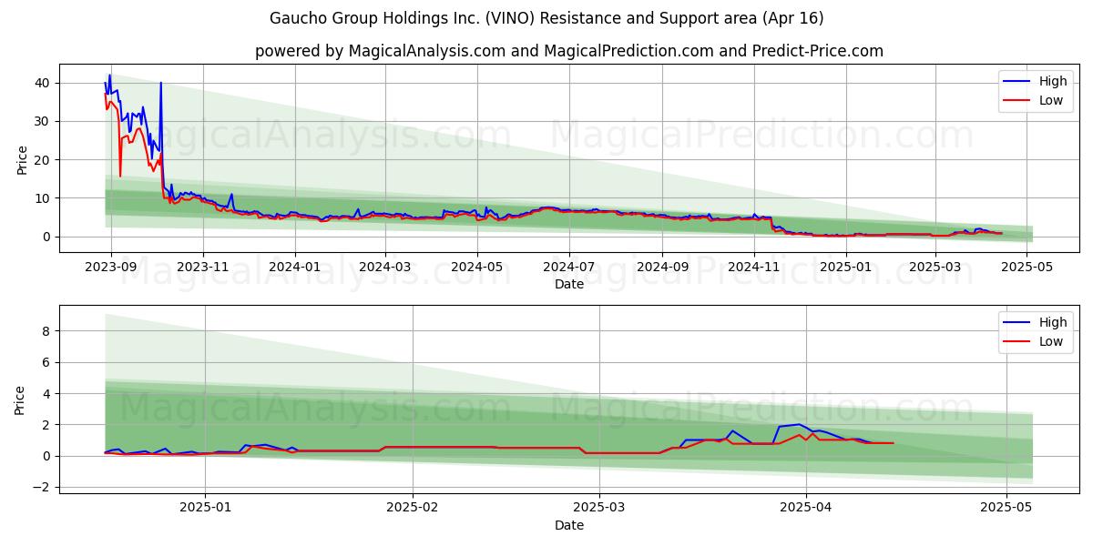  Gaucho Group Holdings Inc. (VINO) Support and Resistance area (16 Apr) 