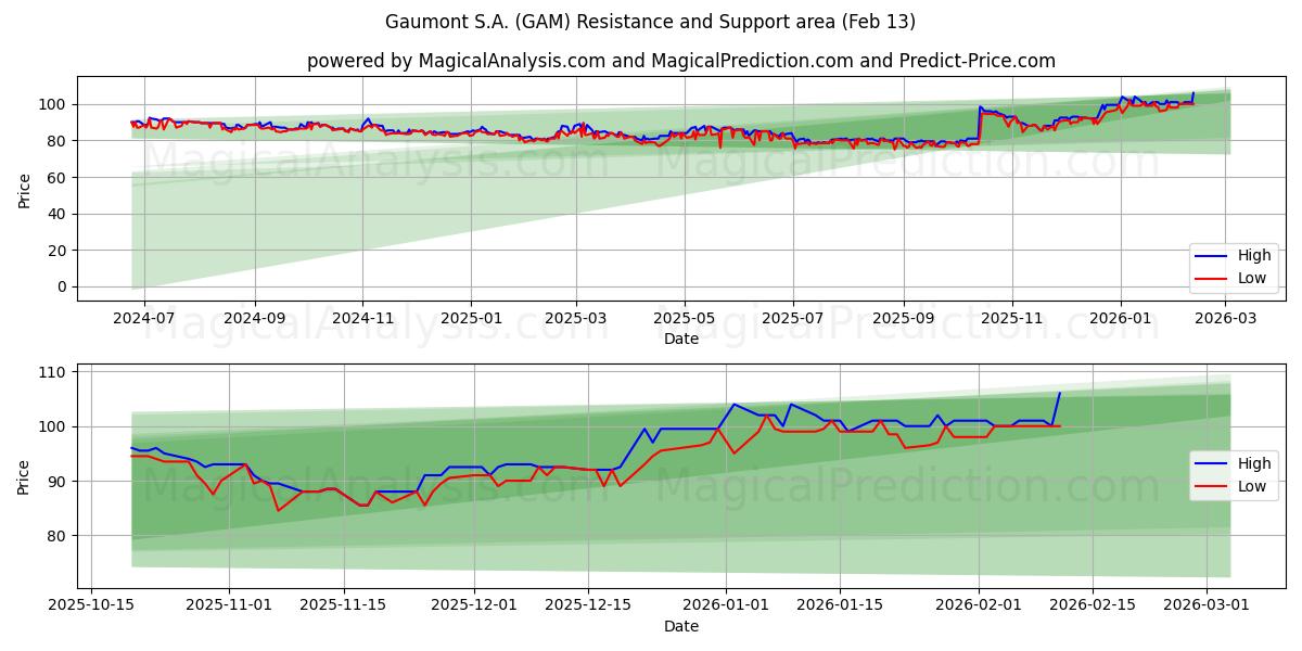  Gaumont S.A. (GAM) Support and Resistance area (12 Feb) 