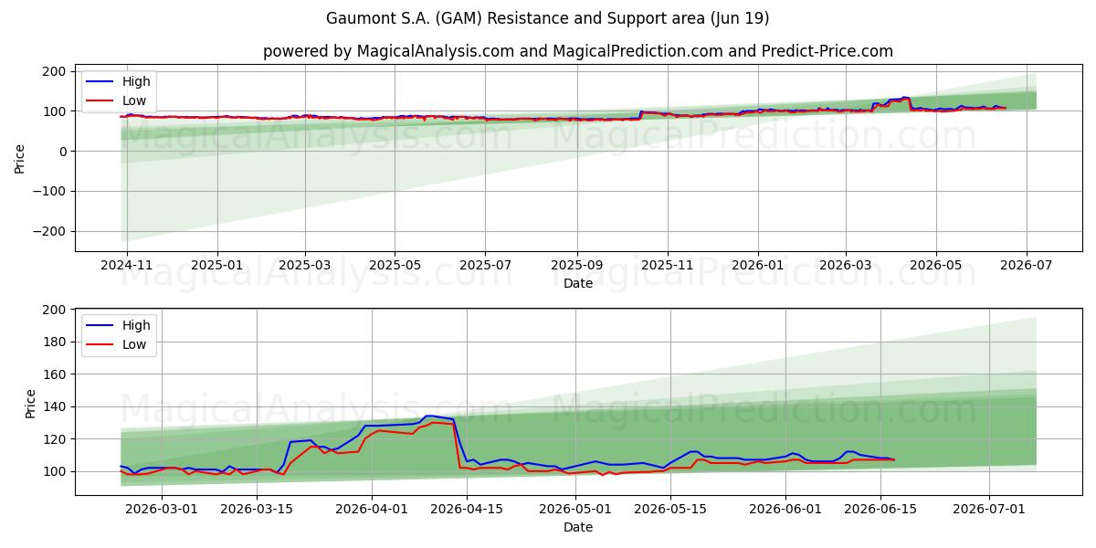  Gaumont S.A. (GAM) Support and Resistance area (18 Jun) 