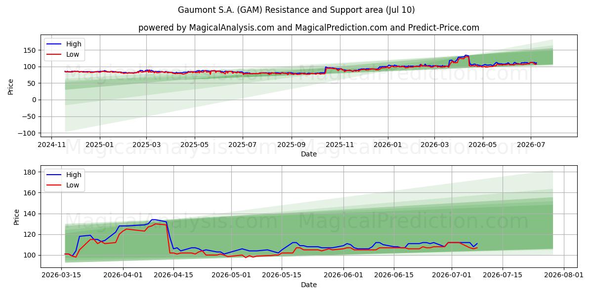  Gaumont S.A. (GAM) Support and Resistance area (09 Jul) 