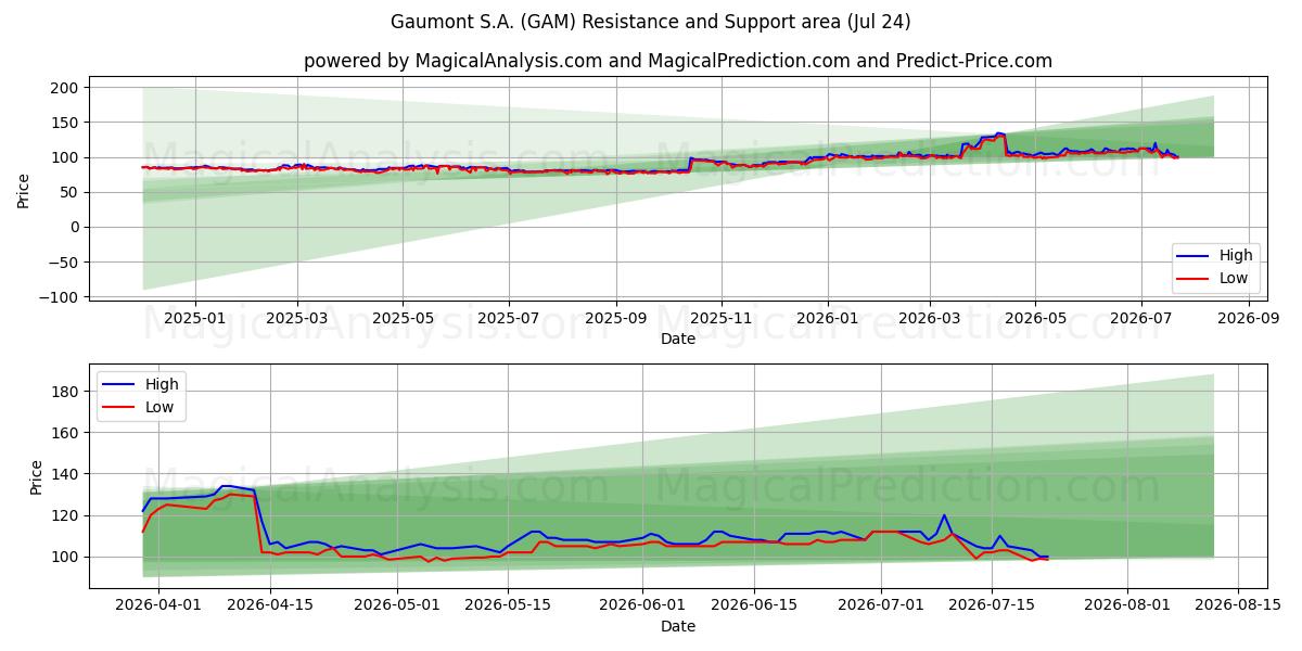  Gaumont S.A. (GAM) Support and Resistance area (23 Jul) 