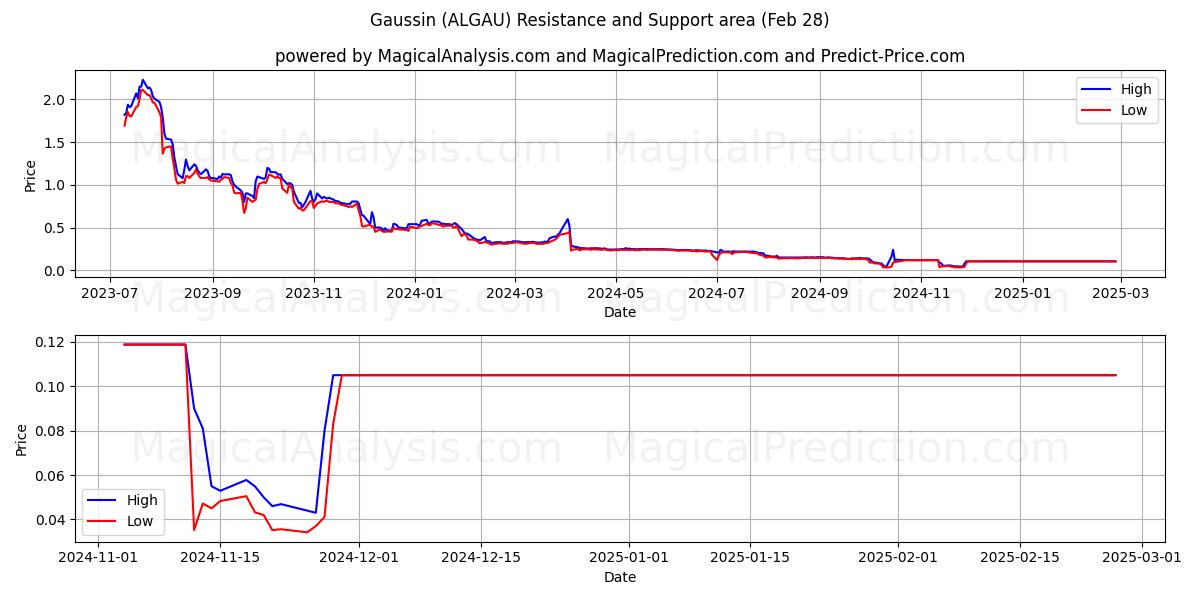  Gaussin (ALGAU) Support and Resistance area (06 Mar) 