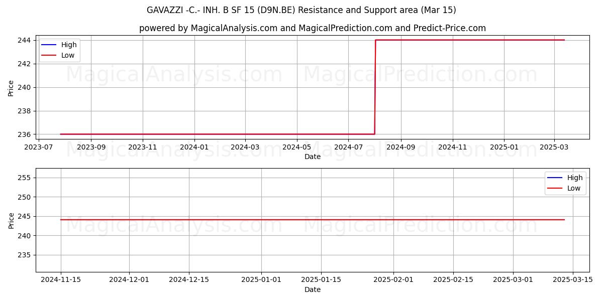  GAVAZZI -C.- INH. B SF 15 (D9N.BE) Support and Resistance area (15 Mar) 