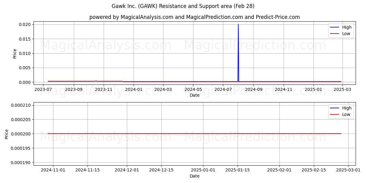  Gawk Inc. (GAWK) Support and Resistance area (14 Mar) 