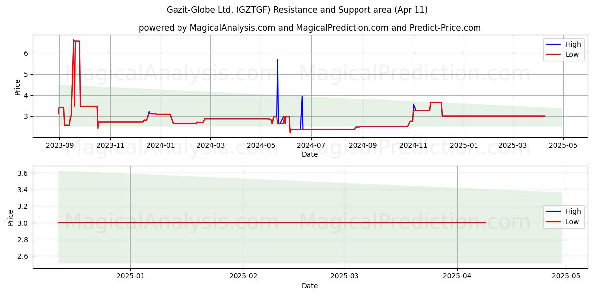  Gazit-Globe Ltd. (GZTGF) Support and Resistance area (11 Apr) 