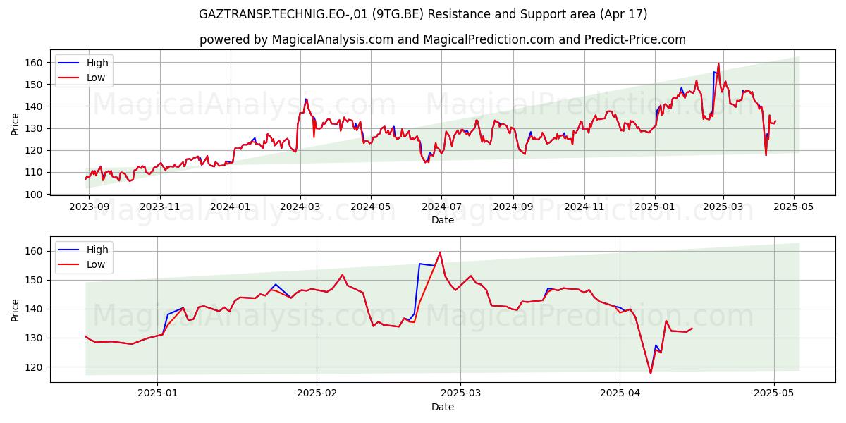  GAZTRANSP.TECHNIG.EO-,01 (9TG.BE) Support and Resistance area (17 Apr) 