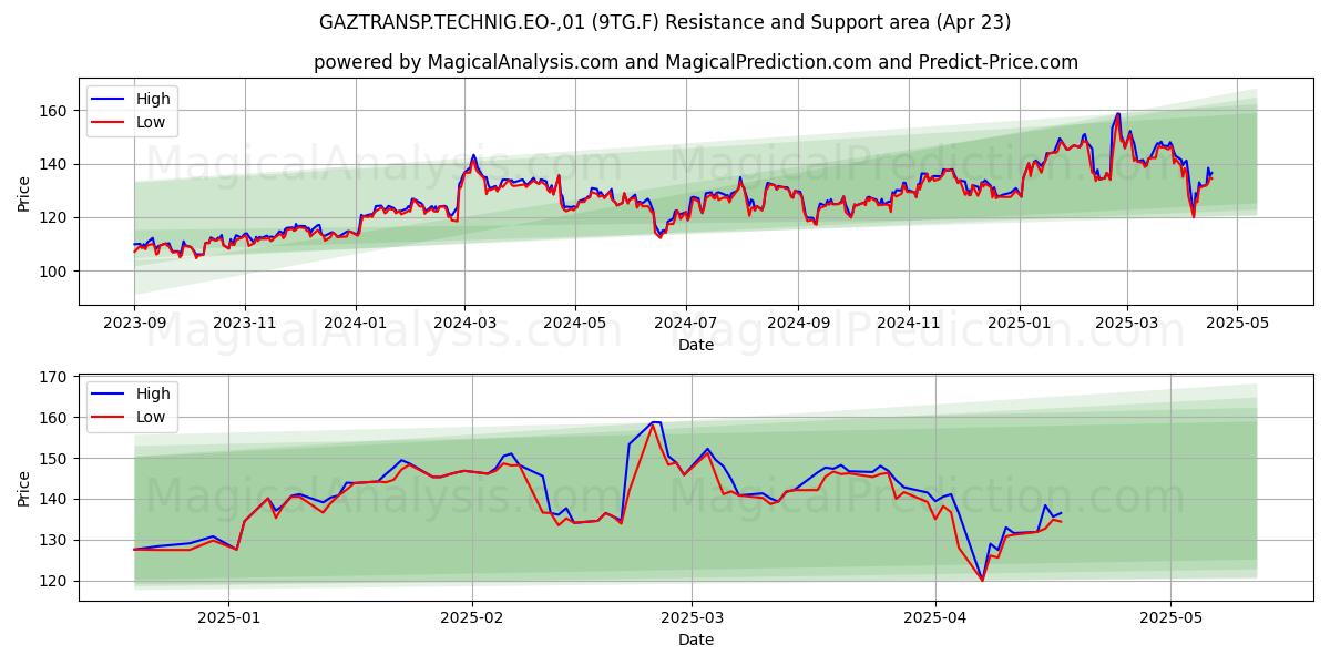  GAZTRANSP.TECHNIG.EO-,01 (9TG.F) Support and Resistance area (23 Apr) 