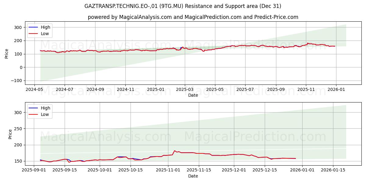  GAZTRANSP.TECHNIG.EO-,01 (9TG.MU) Support and Resistance area (30 Dec) 