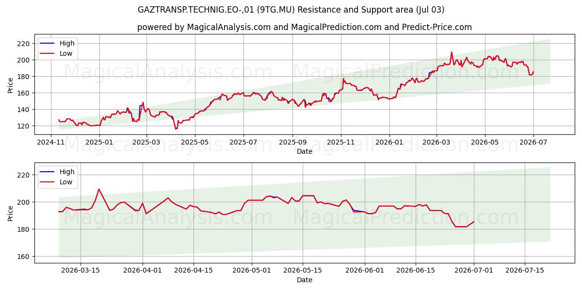  GAZTRANSP.TECHNIG.EO-,01 (9TG.MU) Support and Resistance area (02 Jul) 