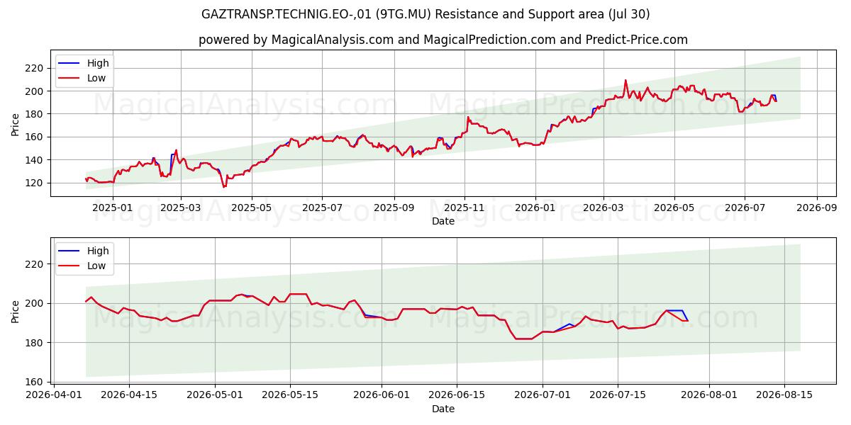  GAZTRANSP.TECHNIG.EO-,01 (9TG.MU) Support and Resistance area (29 Jul) 