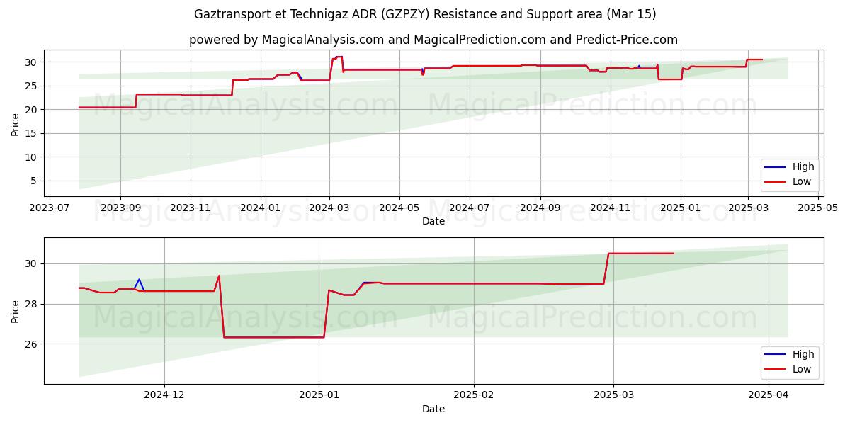  Gaztransport et Technigaz ADR (GZPZY) Support and Resistance area (15 Mar) 