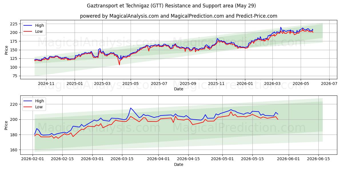  Gaztransport et Technigaz (GTT) Support and Resistance area (28 May) 