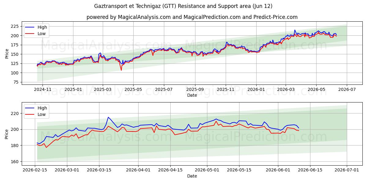  Gaztransport et Technigaz (GTT) Support and Resistance area (11 Jun) 