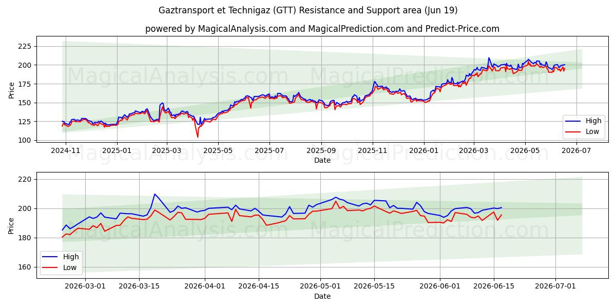  Gaztransport et Technigaz (GTT) Support and Resistance area (18 Jun) 