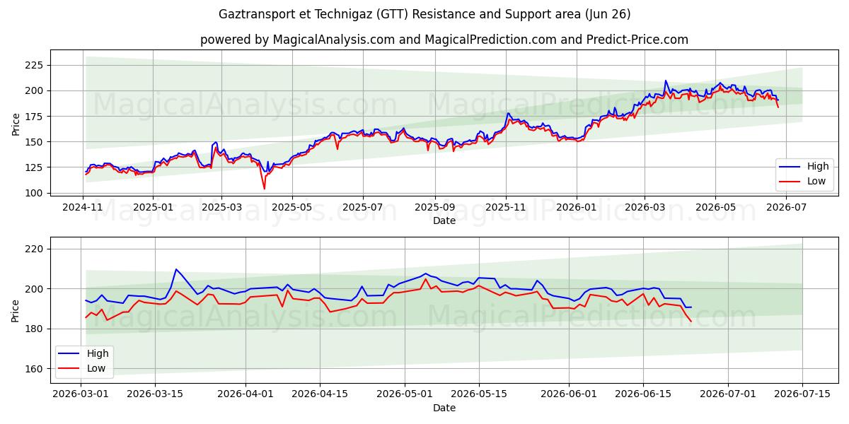  Gaztransport et Technigaz (GTT) Support and Resistance area (25 Jun) 