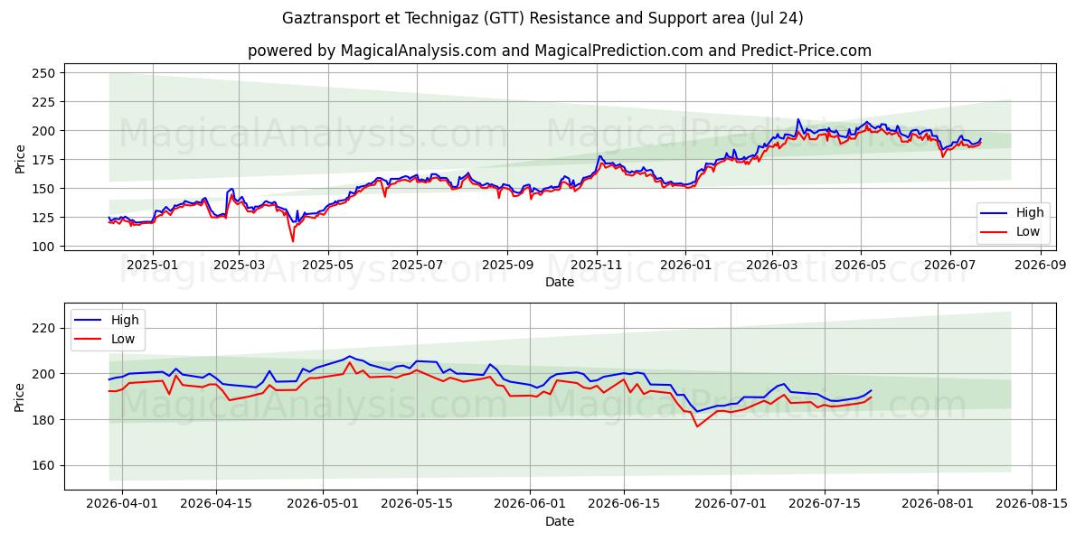  Gaztransport et Technigaz (GTT) Support and Resistance area (23 Jul) 