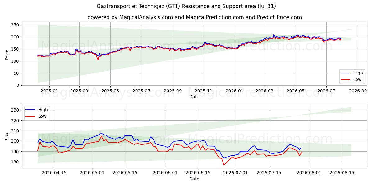  Gaztransport et Technigaz (GTT) Support and Resistance area (30 Jul) 