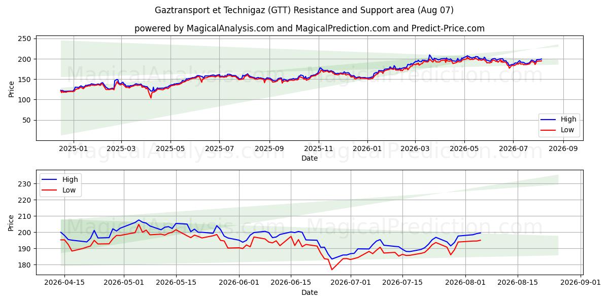  Gaztransport et Technigaz (GTT) Support and Resistance area (06 Aug) 