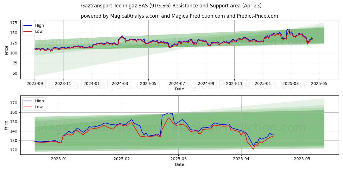  Gaztransport Technigaz SAS (9TG.SG) Support and Resistance area (23 Apr) 