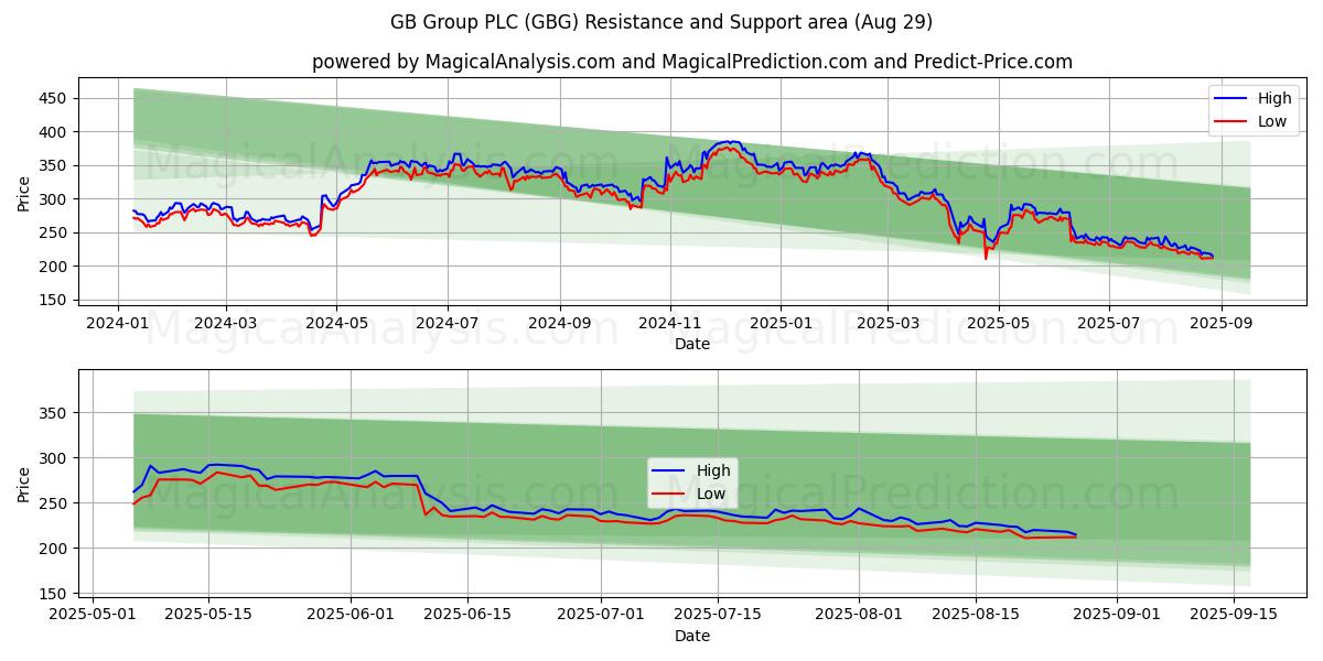 GB Group PLC (GBG) Support and Resistance area (28 Aug) GB Group PLC (GBG) Support and Resistance area (28 Aug)