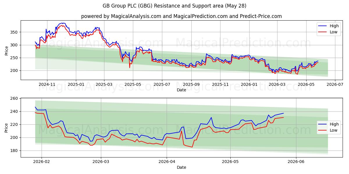  GB Group PLC (GBG) Support and Resistance area (26 May) 