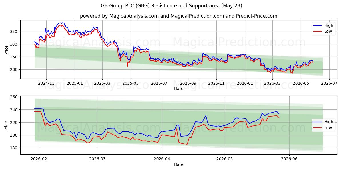  GB Group PLC (GBG) Support and Resistance area (28 May) 