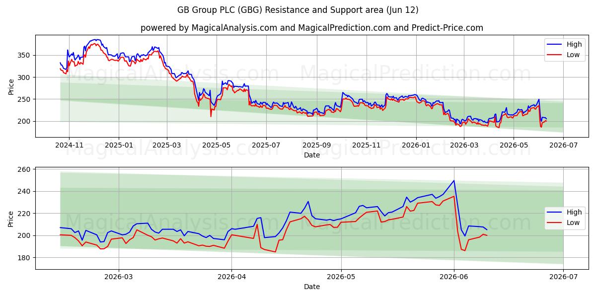  GB Group PLC (GBG) Support and Resistance area (09 Jun) 
