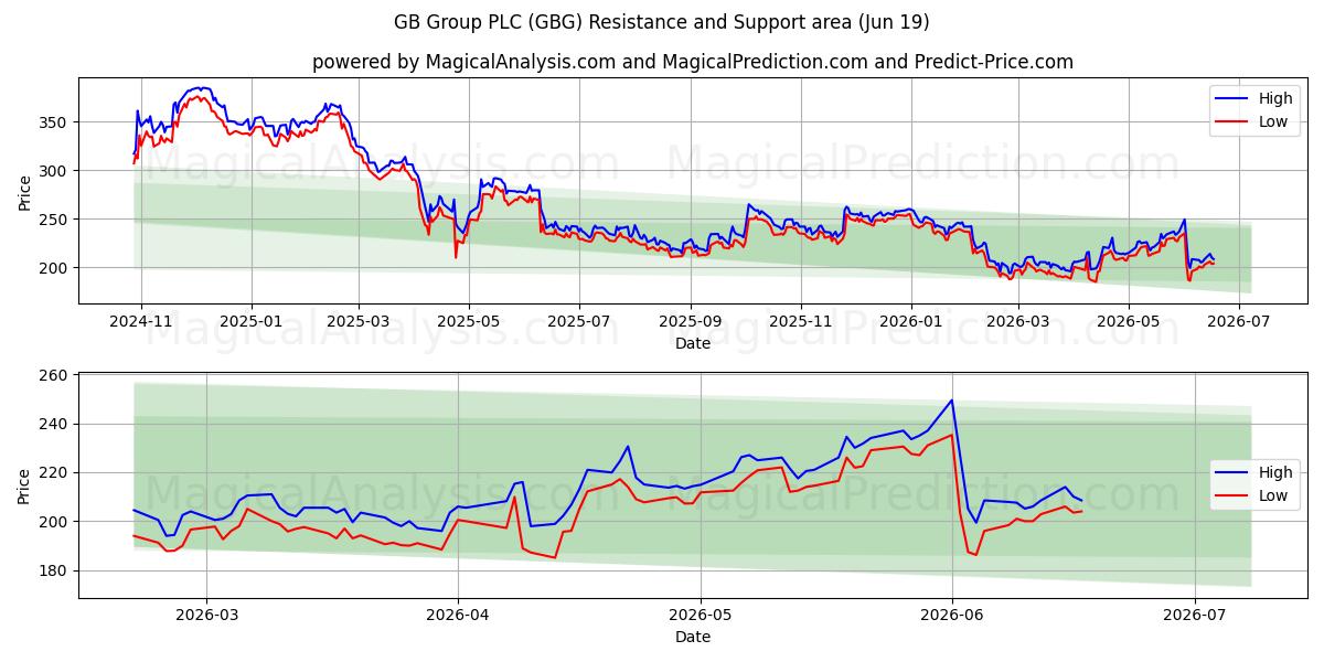  GB Group PLC (GBG) Support and Resistance area (17 Jun) 