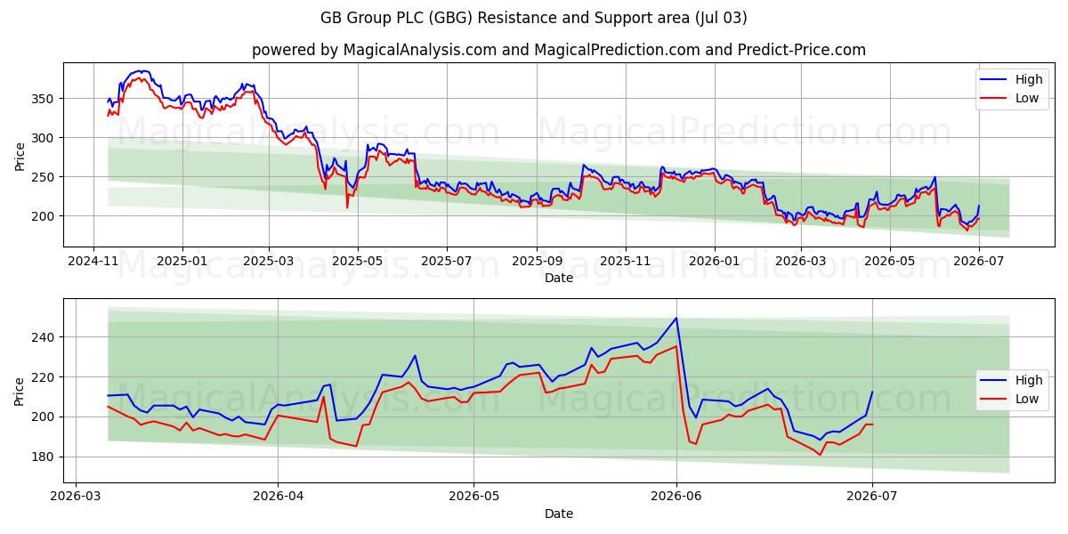  GB Group PLC (GBG) Support and Resistance area (02 Jul) 